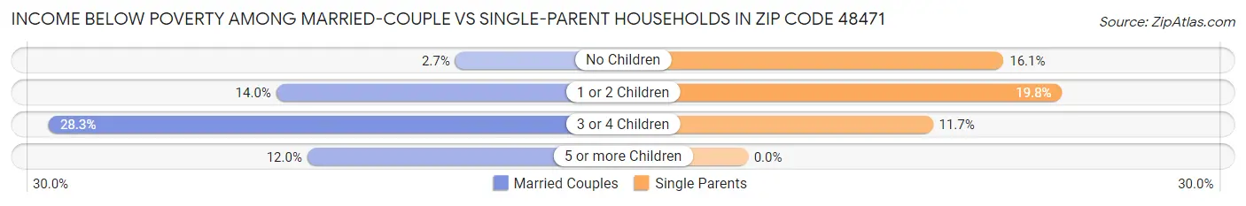 Income Below Poverty Among Married-Couple vs Single-Parent Households in Zip Code 48471