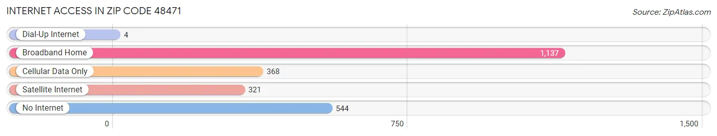 Internet Access in Zip Code 48471