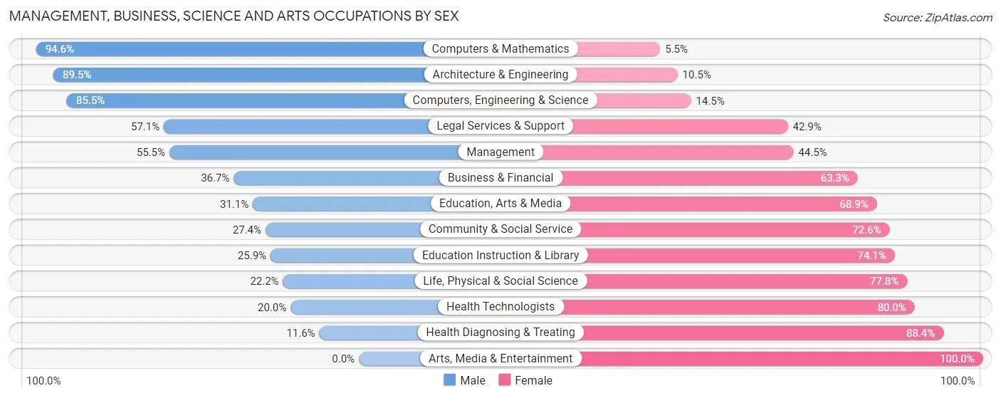 Management, Business, Science and Arts Occupations by Sex in Zip Code 48471