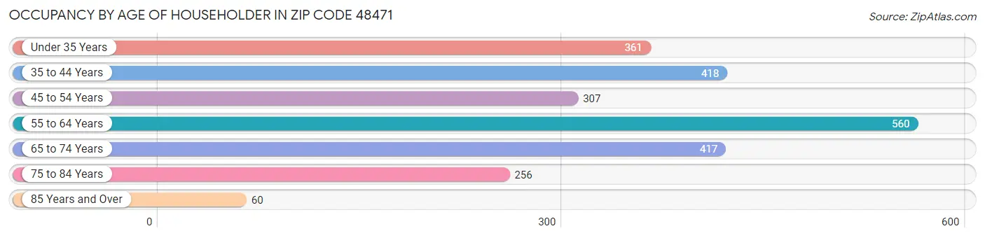 Occupancy by Age of Householder in Zip Code 48471