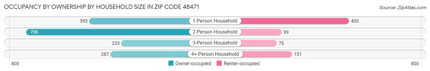 Occupancy by Ownership by Household Size in Zip Code 48471
