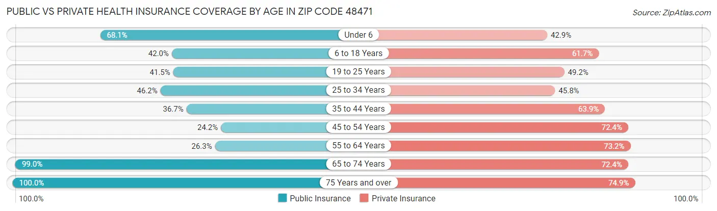 Public vs Private Health Insurance Coverage by Age in Zip Code 48471