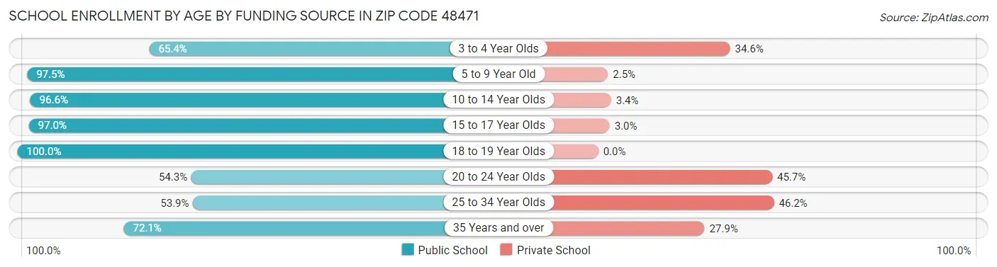 School Enrollment by Age by Funding Source in Zip Code 48471