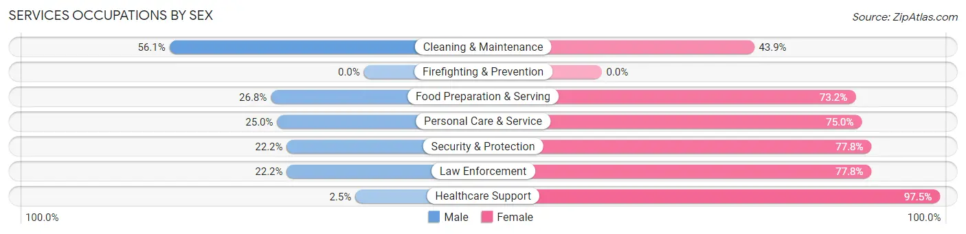 Services Occupations by Sex in Zip Code 48471