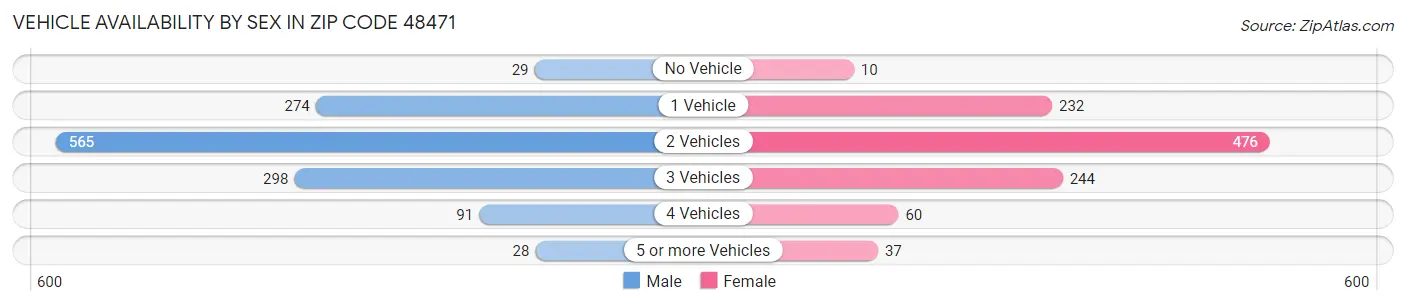Vehicle Availability by Sex in Zip Code 48471