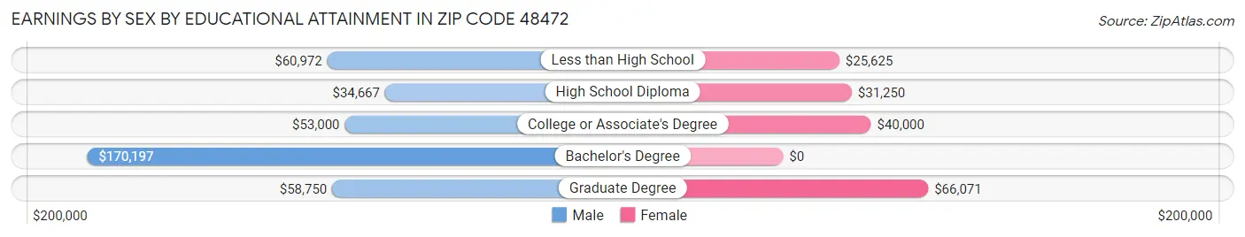 Earnings by Sex by Educational Attainment in Zip Code 48472