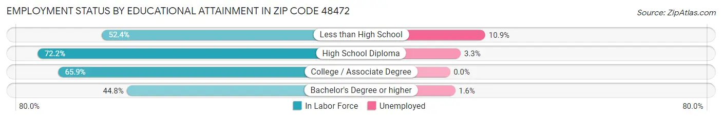 Employment Status by Educational Attainment in Zip Code 48472