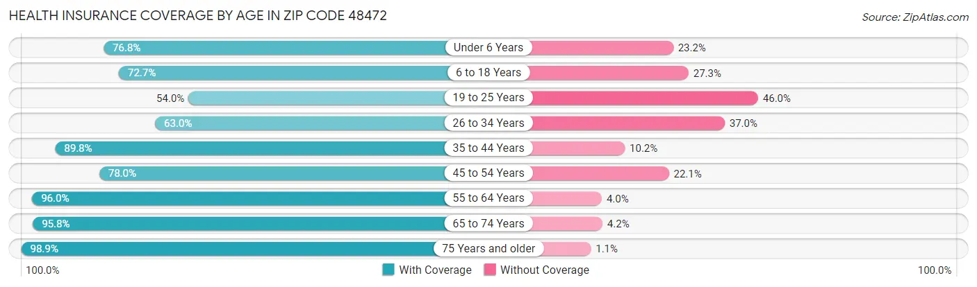 Health Insurance Coverage by Age in Zip Code 48472