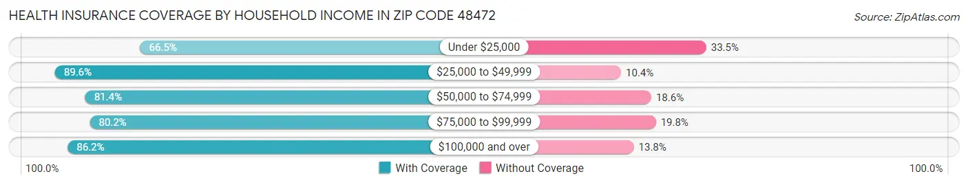 Health Insurance Coverage by Household Income in Zip Code 48472