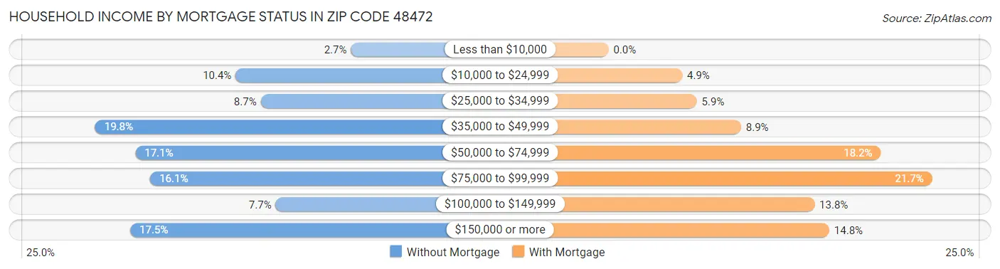 Household Income by Mortgage Status in Zip Code 48472
