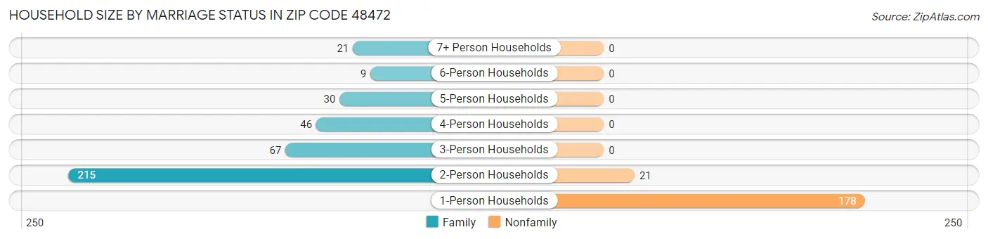 Household Size by Marriage Status in Zip Code 48472