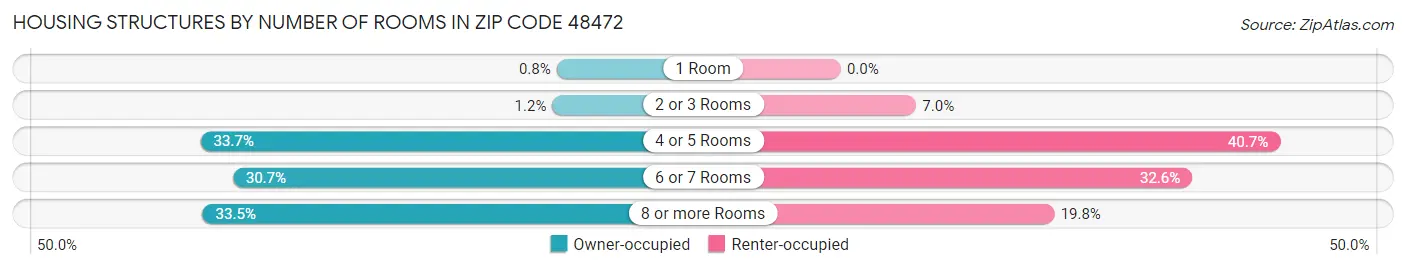 Housing Structures by Number of Rooms in Zip Code 48472