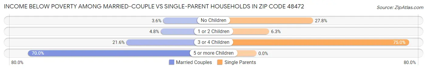 Income Below Poverty Among Married-Couple vs Single-Parent Households in Zip Code 48472