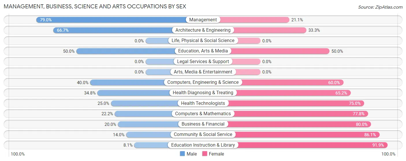 Management, Business, Science and Arts Occupations by Sex in Zip Code 48472