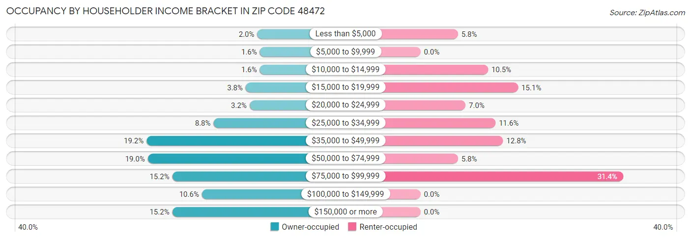 Occupancy by Householder Income Bracket in Zip Code 48472