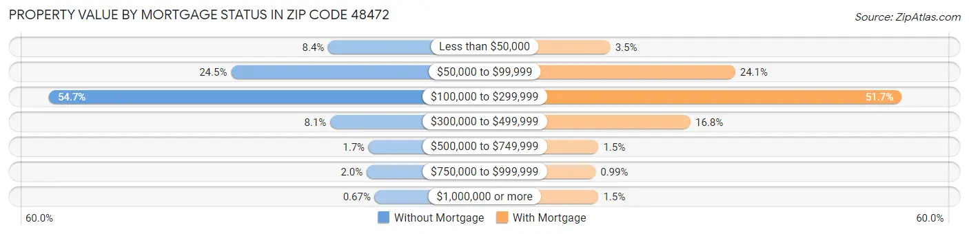 Property Value by Mortgage Status in Zip Code 48472