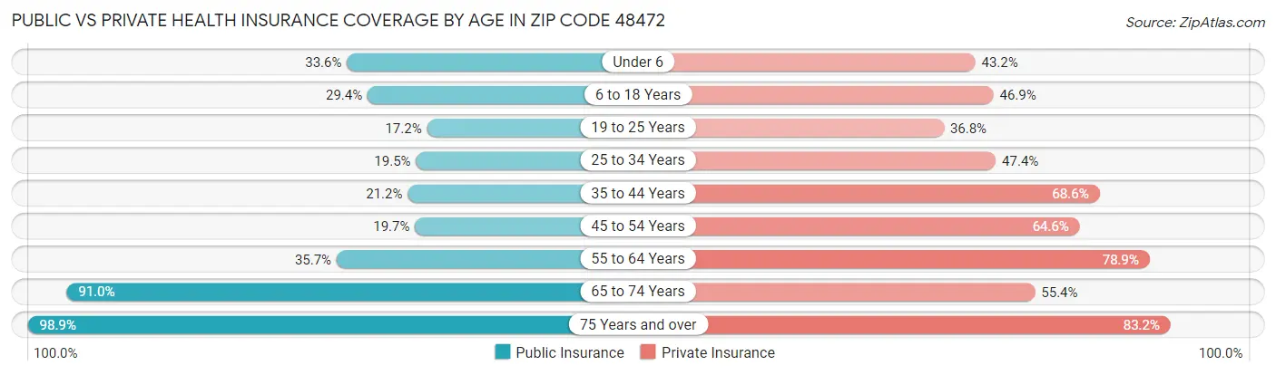 Public vs Private Health Insurance Coverage by Age in Zip Code 48472