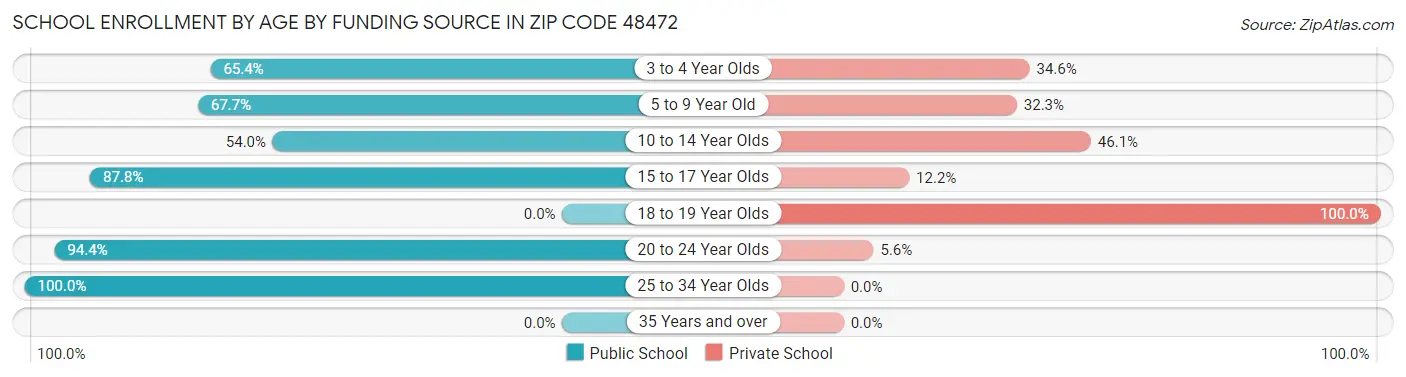 School Enrollment by Age by Funding Source in Zip Code 48472