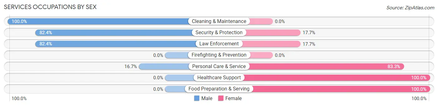 Services Occupations by Sex in Zip Code 48472