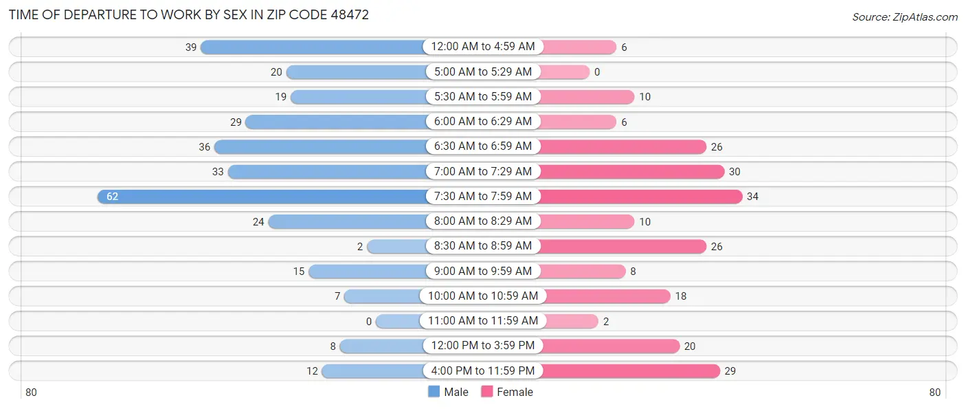 Time of Departure to Work by Sex in Zip Code 48472