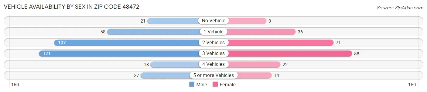 Vehicle Availability by Sex in Zip Code 48472