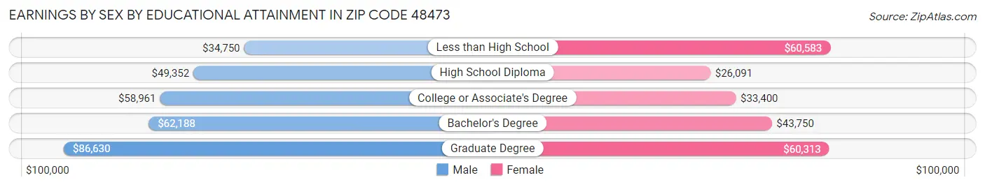 Earnings by Sex by Educational Attainment in Zip Code 48473