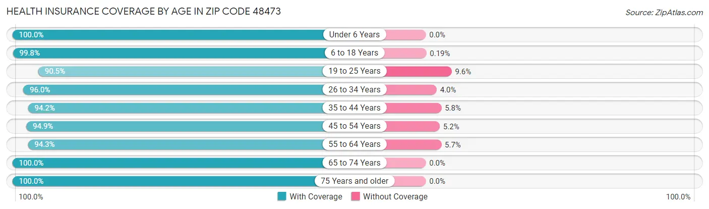 Health Insurance Coverage by Age in Zip Code 48473