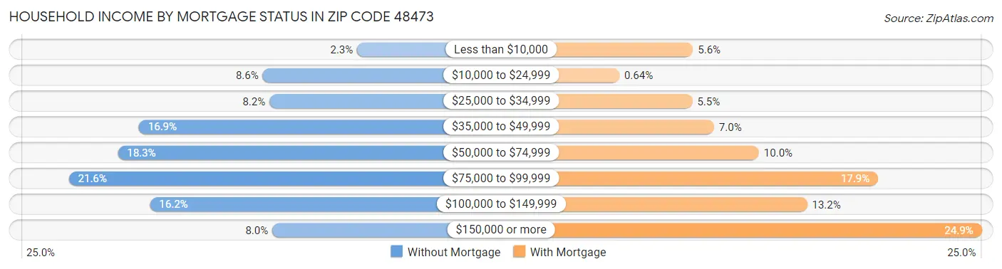 Household Income by Mortgage Status in Zip Code 48473
