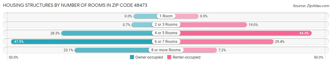 Housing Structures by Number of Rooms in Zip Code 48473