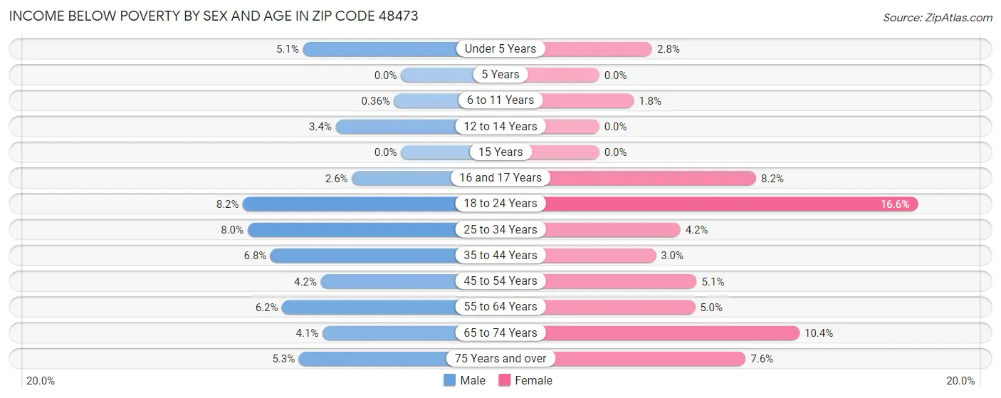 Income Below Poverty by Sex and Age in Zip Code 48473