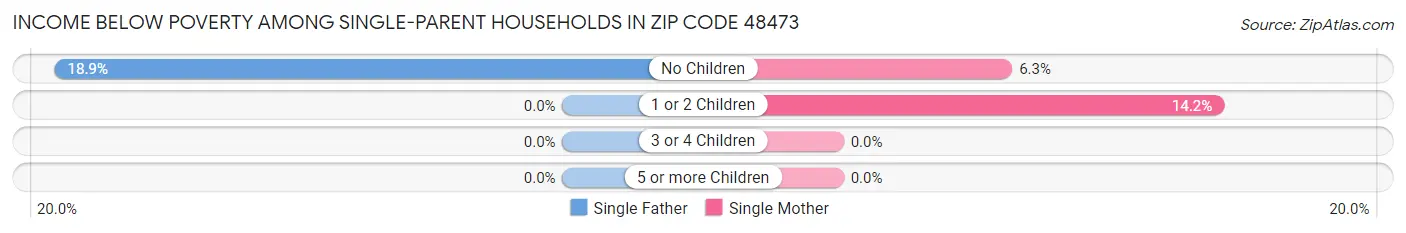 Income Below Poverty Among Single-Parent Households in Zip Code 48473
