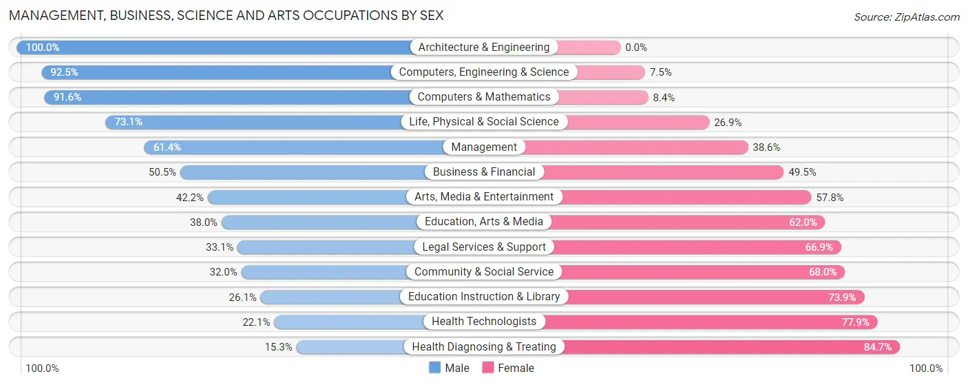 Management, Business, Science and Arts Occupations by Sex in Zip Code 48473