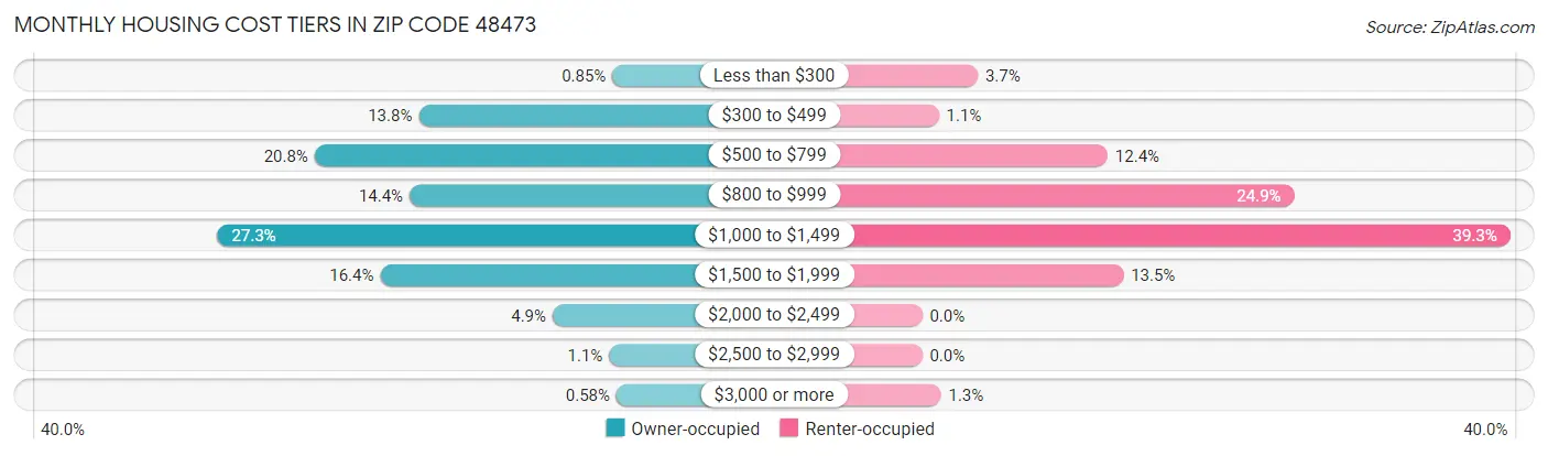 Monthly Housing Cost Tiers in Zip Code 48473