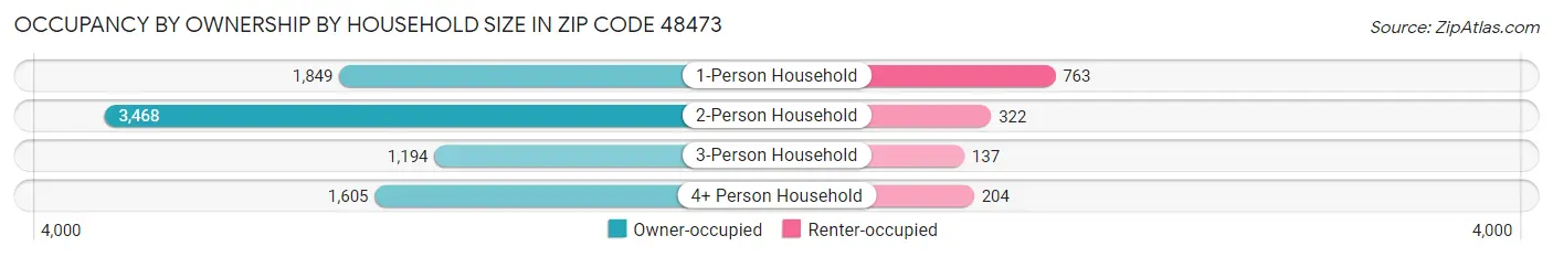 Occupancy by Ownership by Household Size in Zip Code 48473