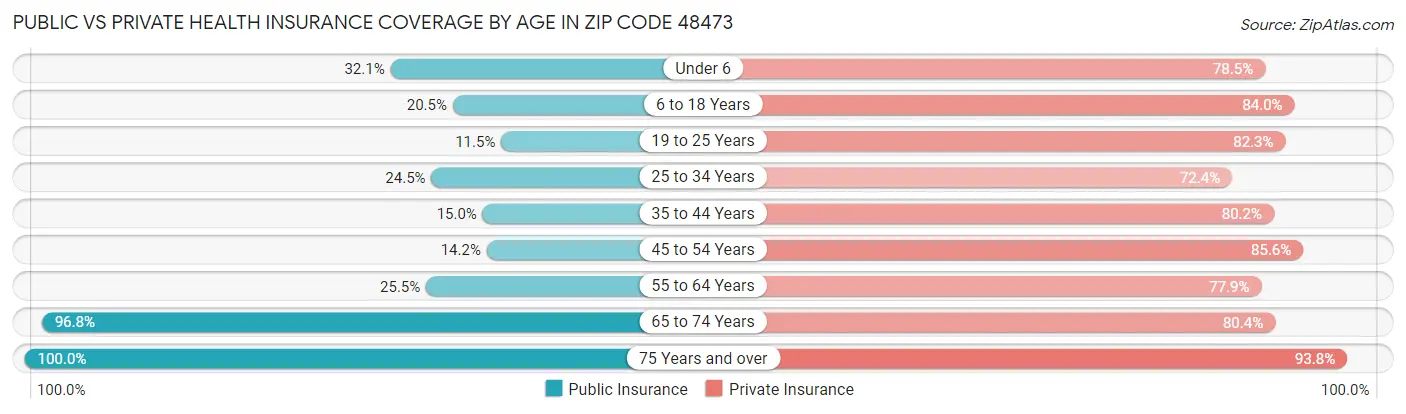 Public vs Private Health Insurance Coverage by Age in Zip Code 48473