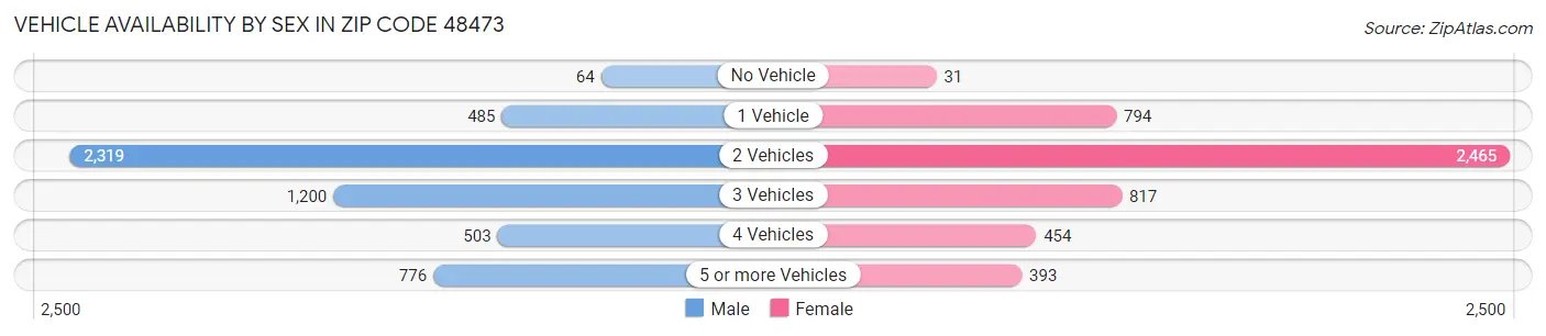 Vehicle Availability by Sex in Zip Code 48473