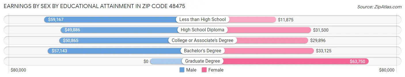Earnings by Sex by Educational Attainment in Zip Code 48475