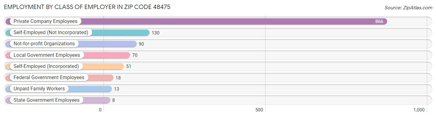 Employment by Class of Employer in Zip Code 48475