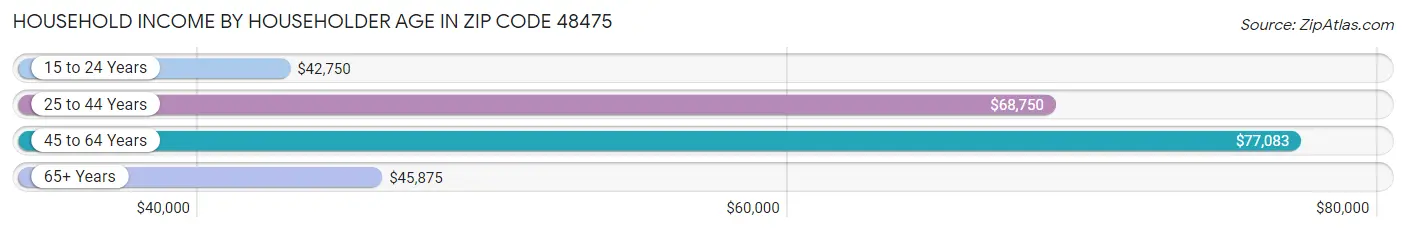 Household Income by Householder Age in Zip Code 48475