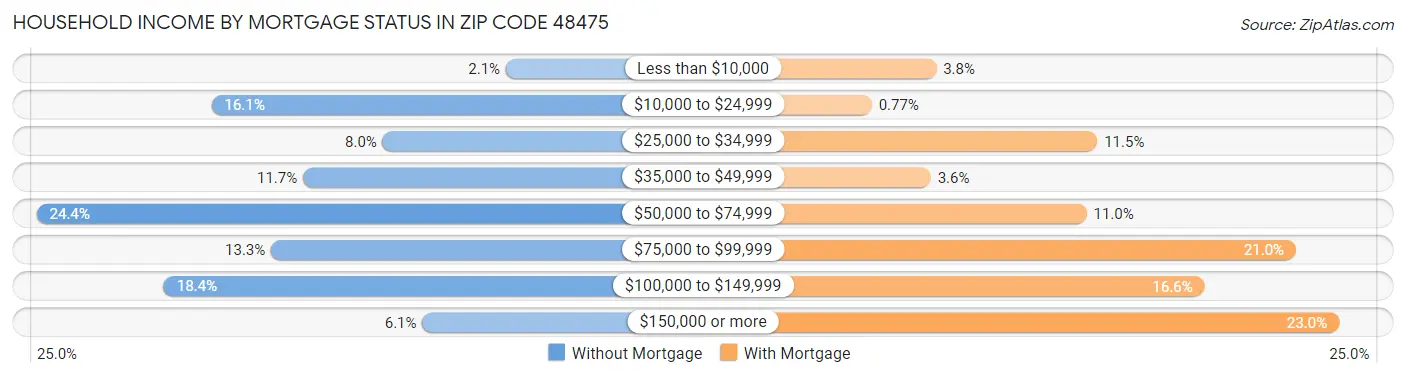 Household Income by Mortgage Status in Zip Code 48475