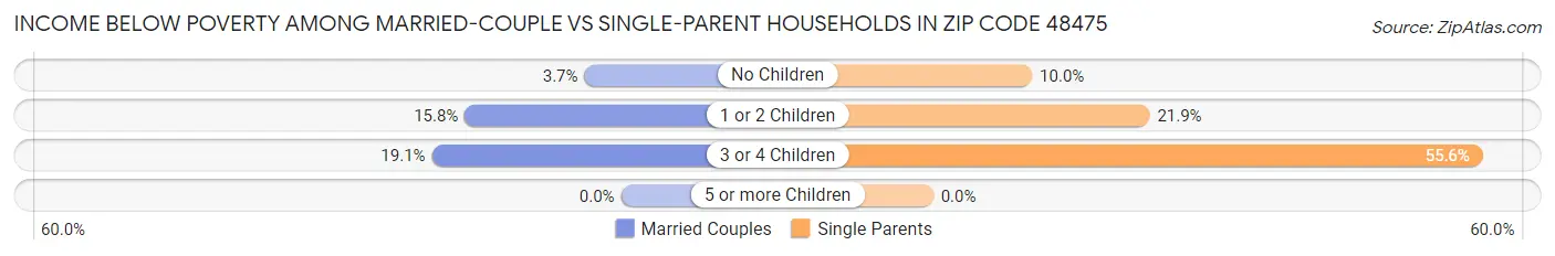 Income Below Poverty Among Married-Couple vs Single-Parent Households in Zip Code 48475