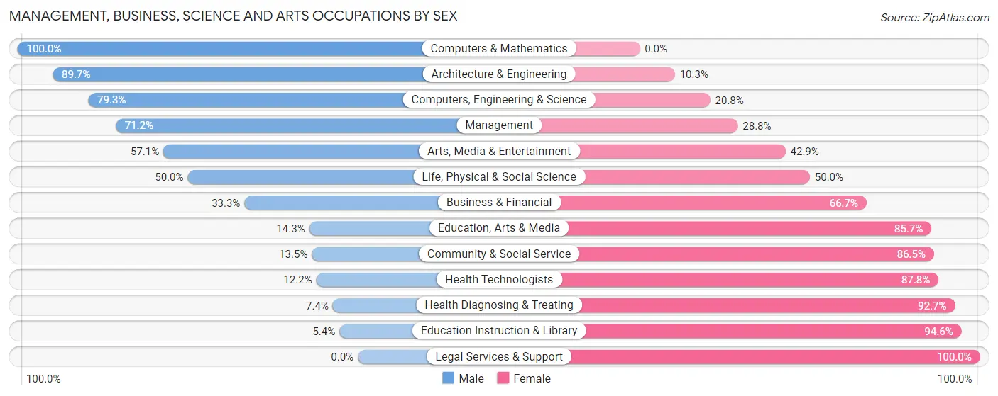 Management, Business, Science and Arts Occupations by Sex in Zip Code 48475