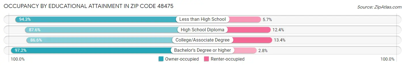 Occupancy by Educational Attainment in Zip Code 48475