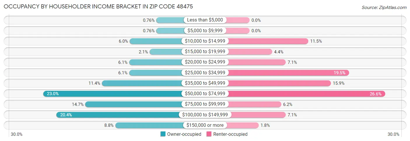 Occupancy by Householder Income Bracket in Zip Code 48475