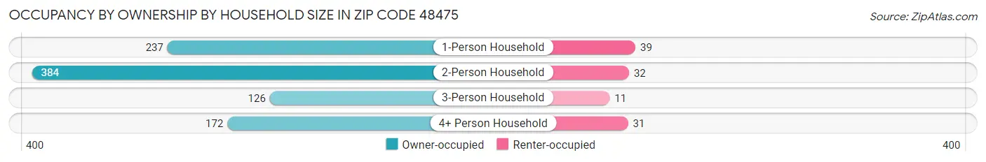 Occupancy by Ownership by Household Size in Zip Code 48475