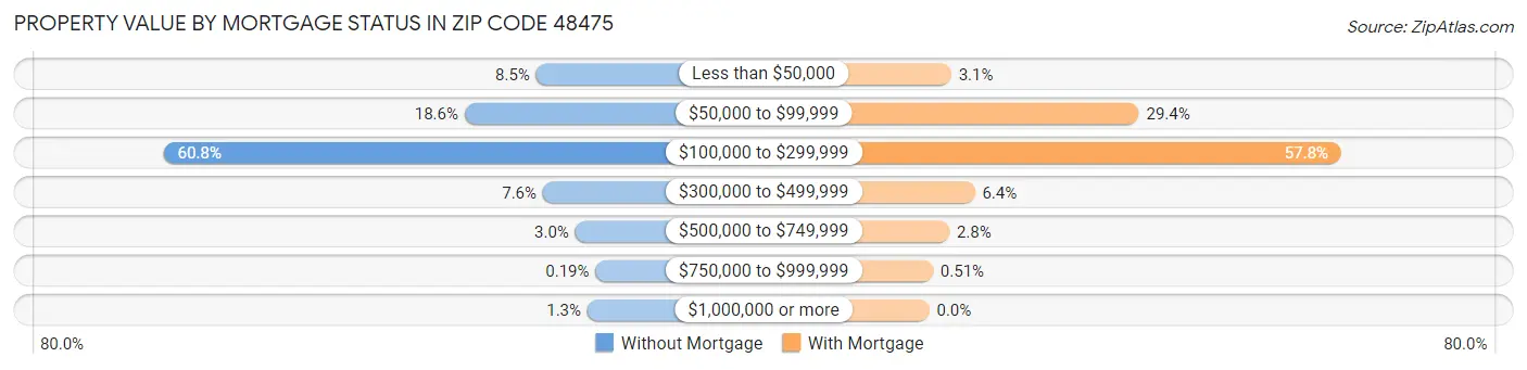 Property Value by Mortgage Status in Zip Code 48475