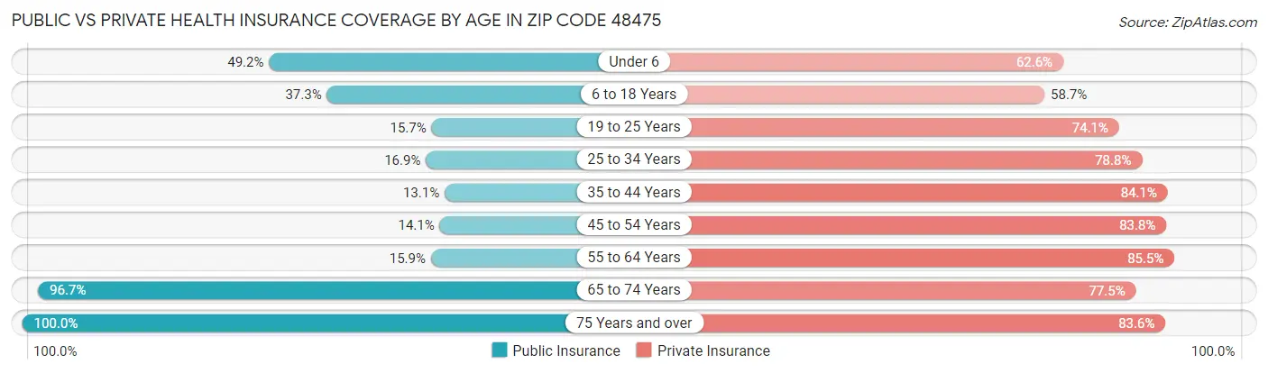 Public vs Private Health Insurance Coverage by Age in Zip Code 48475