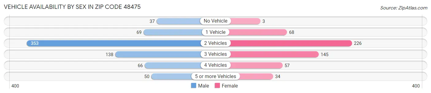 Vehicle Availability by Sex in Zip Code 48475