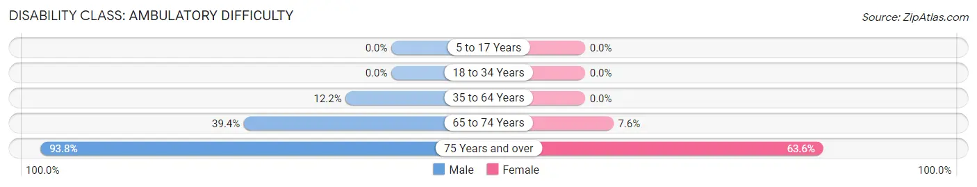 Disability in Zip Code 48476: <span>Ambulatory Difficulty</span>