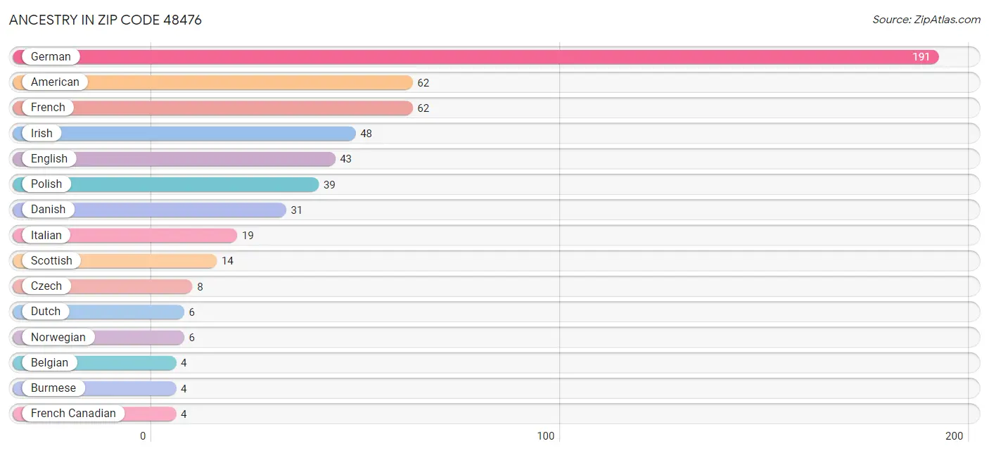 Ancestry in Zip Code 48476